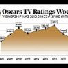 Forget Lefty Politics: Here’s Why the Oscars’ Ratings Hit an All-Time Low d1jn4vzj53eli5.cloudfront-b6fa9fc0d51559992f0f5c6733527a6c25104cec